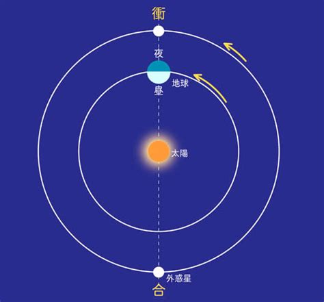 合 衝|外惑星の合と衝